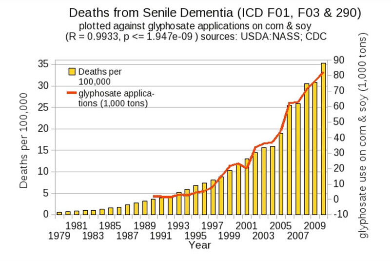 Graph of deaths from senile dementia compared to glyphosate applications