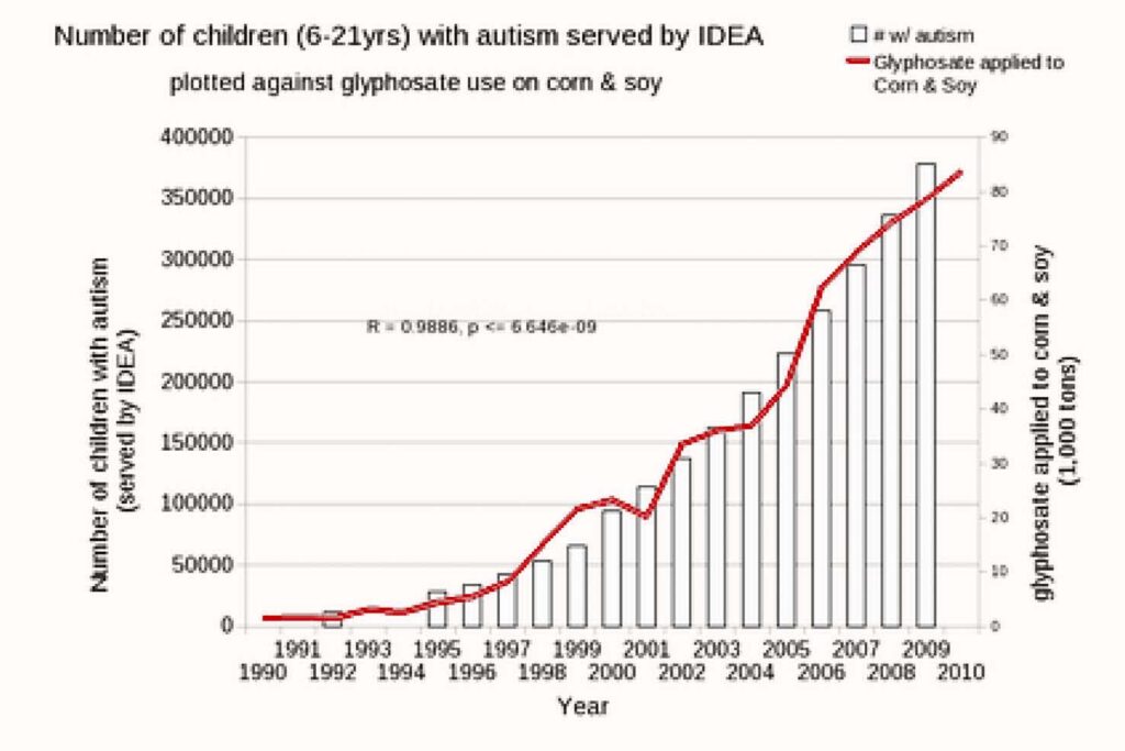 Graph of the number of children with autism compared to glyphosate use on corn and soy plants